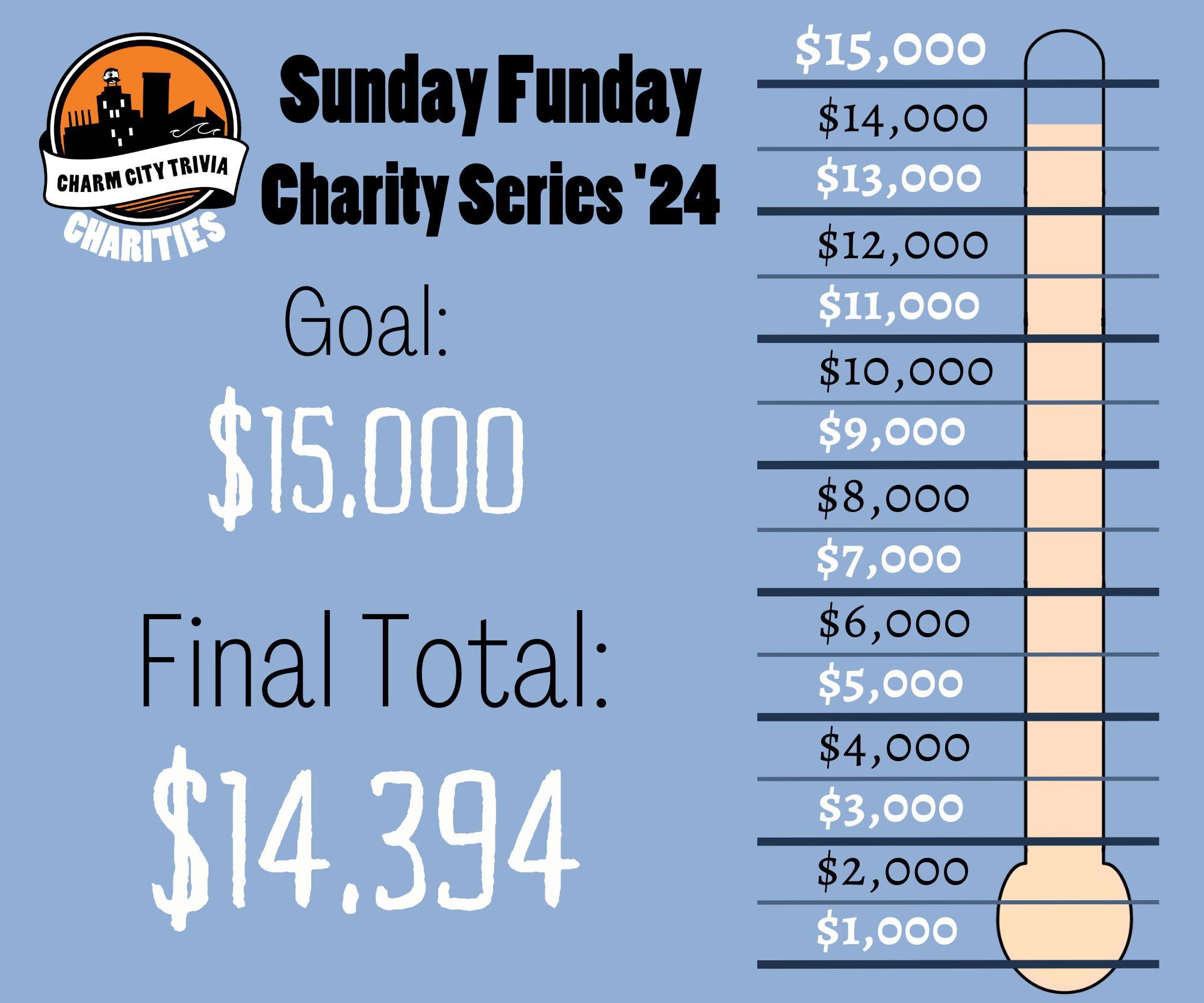 a light blue background with a fundraiser style thermometer, lines separating the thermometer into donation milestones from $1,000 to $15,000, a very light orange bar inside the thermometer that goes to a third of the way between $14,000 and $15,000, the Charm City Trivia Charities logo, and black and white text. The text reads: Sunday Funday Charity Series '24. Goal: $15,000. Final Total: $14,394